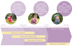 Les parcours de Bulles de bébés